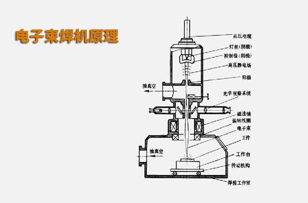 電子束焊接與激光焊接有什么不同？(圖1)