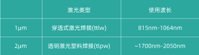 2μm 激光器：徹底改變透明塑料的焊接(圖1)