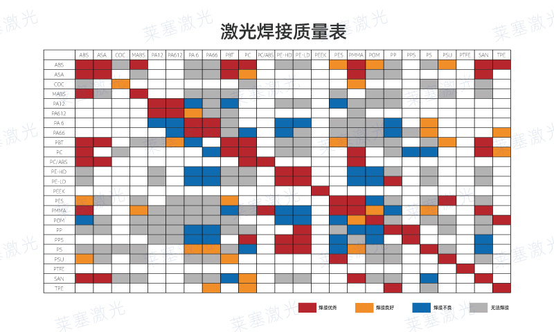 哪些塑料可以使用激光焊接呢？看看塑料激光焊接質(zhì)量表(圖1)