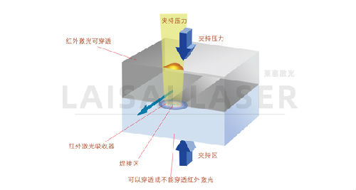 塑料微流體設(shè)備的激光鍵合(圖1)